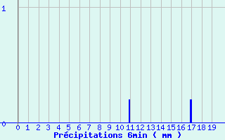 Diagramme des prcipitations pour Saint-Privat (19)