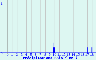 Diagramme des prcipitations pour Beaumont du Lac (87)