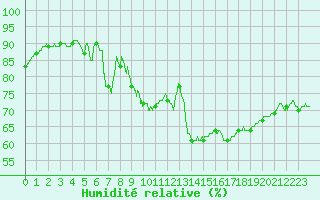 Courbe de l'humidit relative pour Ste (34)