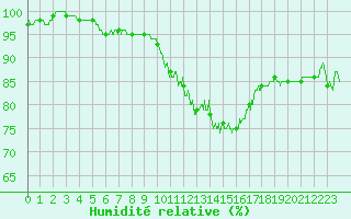 Courbe de l'humidit relative pour Avord (18)