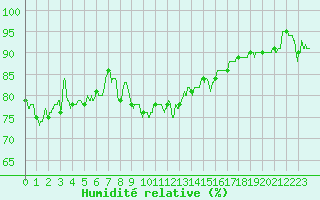 Courbe de l'humidit relative pour Lanvoc (29)