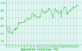 Courbe de l'humidit relative pour Chteauroux (36)