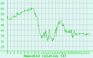 Courbe de l'humidit relative pour Solenzara - Base arienne (2B)