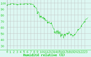 Courbe de l'humidit relative pour Belfort-Dorans (90)