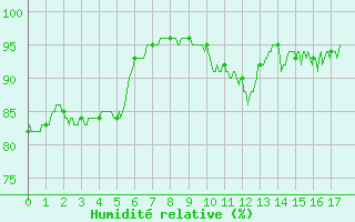 Courbe de l'humidit relative pour Torcy (77)