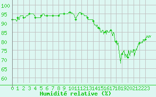 Courbe de l'humidit relative pour Cap Gris-Nez (62)