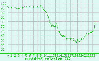 Courbe de l'humidit relative pour Biarritz (64)
