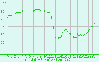 Courbe de l'humidit relative pour Brest (29)