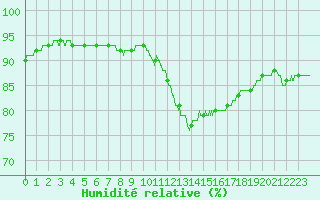 Courbe de l'humidit relative pour Rochefort Saint-Agnant (17)