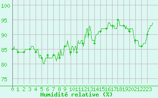 Courbe de l'humidit relative pour Cap de la Hve (76)