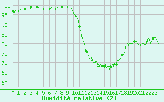 Courbe de l'humidit relative pour Saint-Nazaire (44)