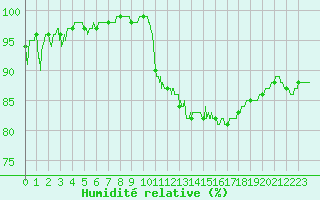 Courbe de l'humidit relative pour Beauvais (60)