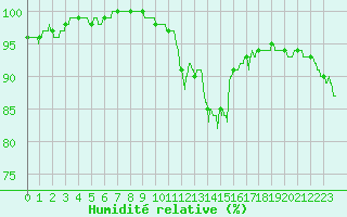 Courbe de l'humidit relative pour Cap de la Hve (76)