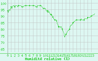 Courbe de l'humidit relative pour Montlimar (26)