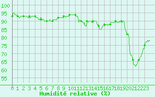 Courbe de l'humidit relative pour Leucate (11)