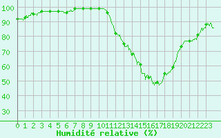 Courbe de l'humidit relative pour Muret (31)
