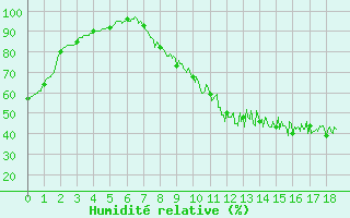 Courbe de l'humidit relative pour Faycelles (46)