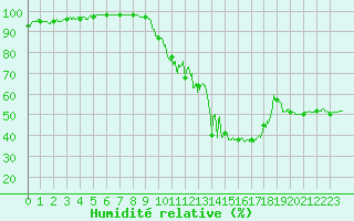 Courbe de l'humidit relative pour Ble / Mulhouse (68)