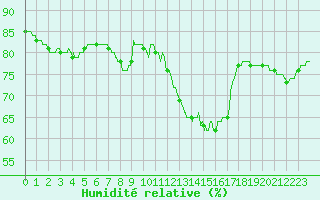Courbe de l'humidit relative pour Boulogne (62)
