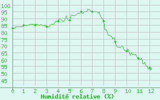 Courbe de l'humidit relative pour Avignon (84)