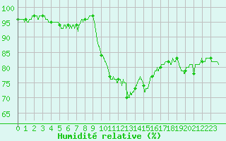 Courbe de l'humidit relative pour Istres (13)