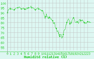 Courbe de l'humidit relative pour Dijon / Longvic (21)