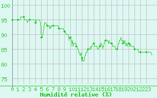 Courbe de l'humidit relative pour Brive-Souillac (19)