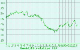 Courbe de l'humidit relative pour Montlimar (26)