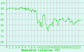 Courbe de l'humidit relative pour Lorient (56)