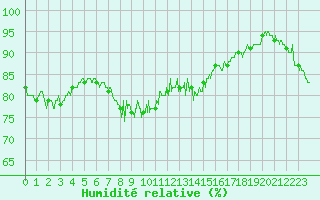 Courbe de l'humidit relative pour Solenzara - Base arienne (2B)