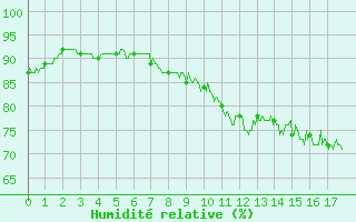 Courbe de l'humidit relative pour Rioz (70)