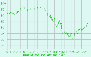 Courbe de l'humidit relative pour Orly (91)