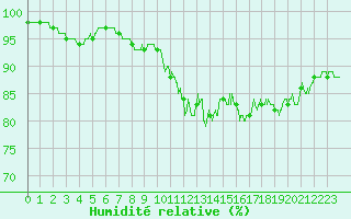 Courbe de l'humidit relative pour Blois (41)