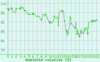 Courbe de l'humidit relative pour Steenvoorde (59)