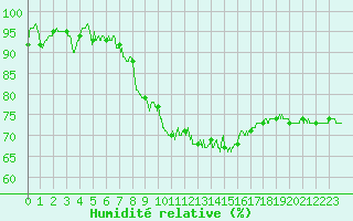Courbe de l'humidit relative pour Rodez (12)