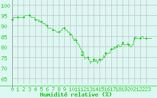 Courbe de l'humidit relative pour Pointe de Socoa (64)