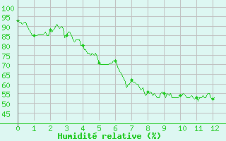 Courbe de l'humidit relative pour Peira Cava (06)