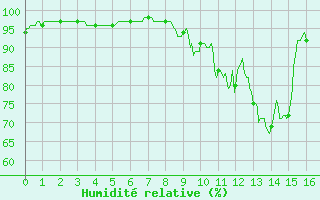 Courbe de l'humidit relative pour Belfort-Dorans (90)