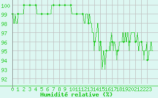 Courbe de l'humidit relative pour Saint-Sauveur-Camprieu (30)