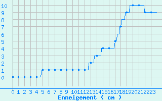 Courbe de la hauteur de neige pour Brianon (05)