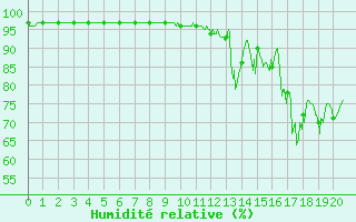 Courbe de l'humidit relative pour Arbent (01)