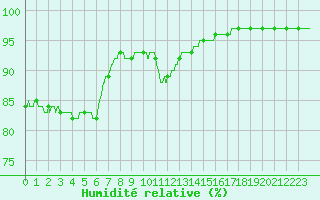 Courbe de l'humidit relative pour Ploumanac'h (22)