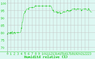 Courbe de l'humidit relative pour Charleville-Mzires (08)