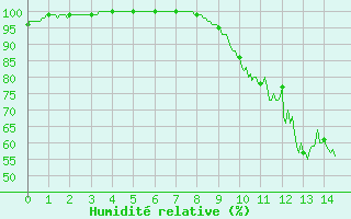 Courbe de l'humidit relative pour Villersexel (70)