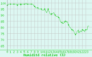 Courbe de l'humidit relative pour Calais / Marck (62)