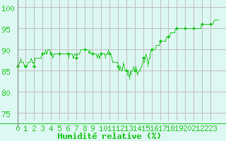 Courbe de l'humidit relative pour Cherbourg (50)