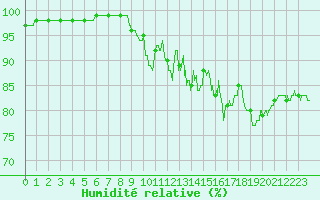 Courbe de l'humidit relative pour Peyrelevade (19)