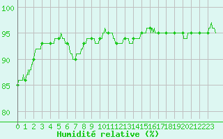 Courbe de l'humidit relative pour Aix-en-Provence (13)