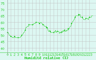 Courbe de l'humidit relative pour Brive-Laroche (19)