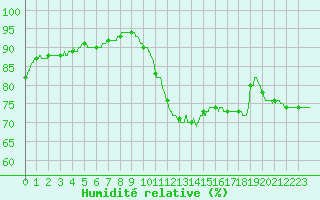 Courbe de l'humidit relative pour Trappes (78)